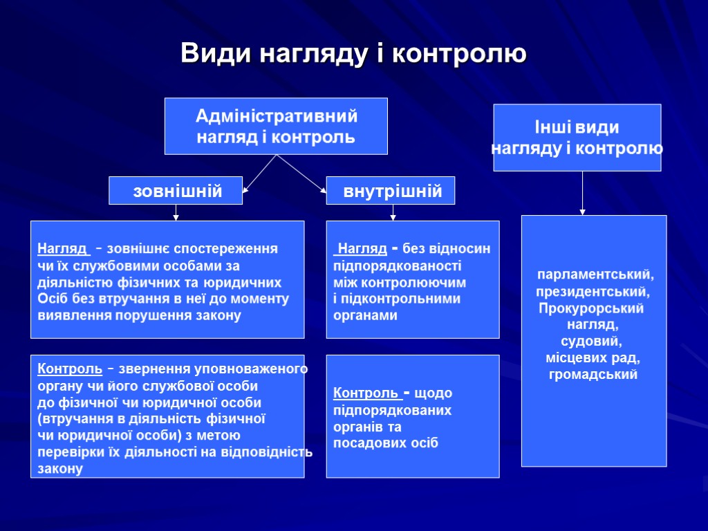 Види нагляду і контролю Нагляд - зовнішнє спостереження чи їх службовими особами за діяльністю